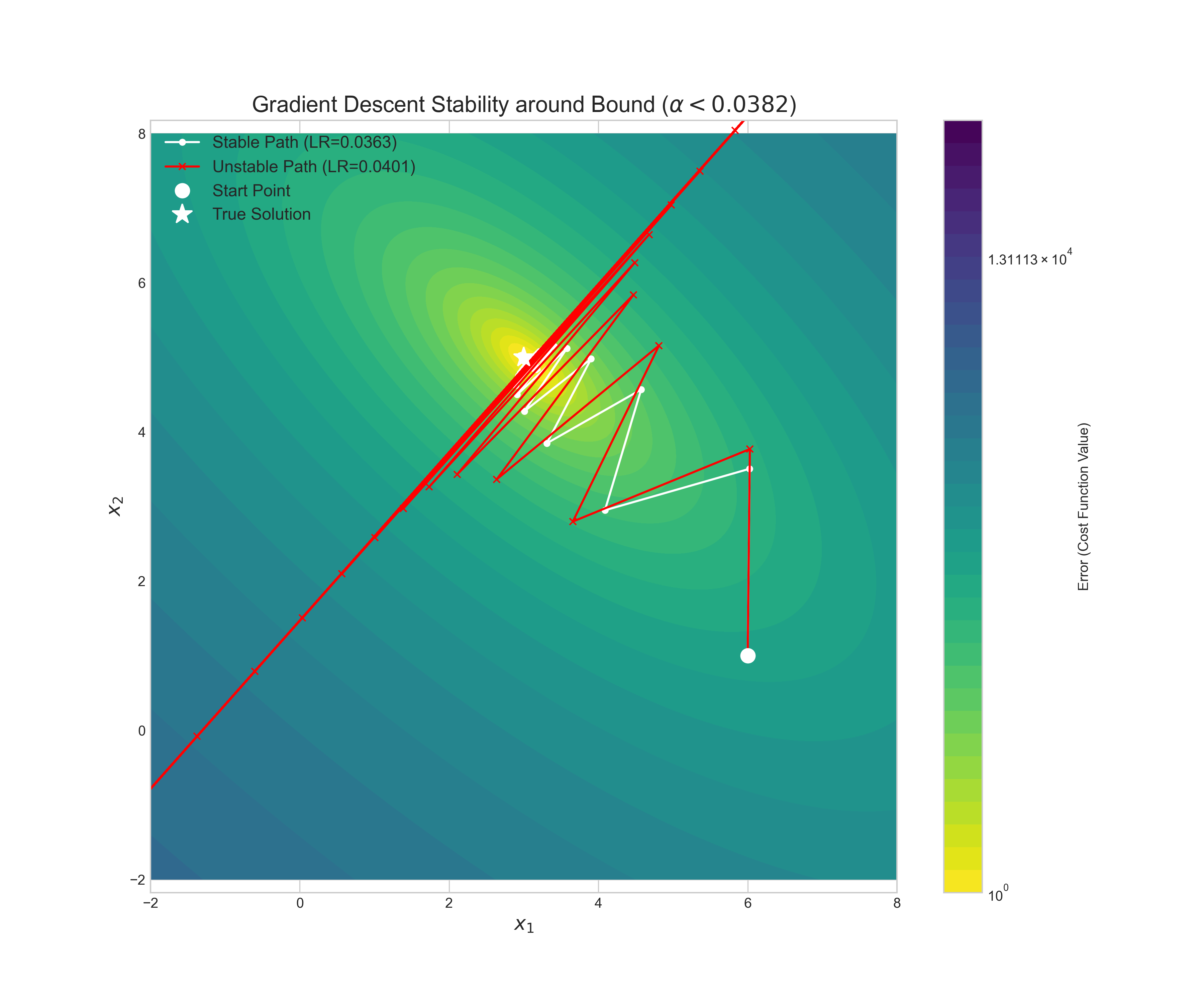 A visualization of gradient descent stability. The stable path (cyan) uses a learning rate alpha = 0.0363, which is within the stability bound, and converges smoothly. The unstable path (red) uses alpha = 0.0401, which is just outside the bound, and diverges catastrophically.