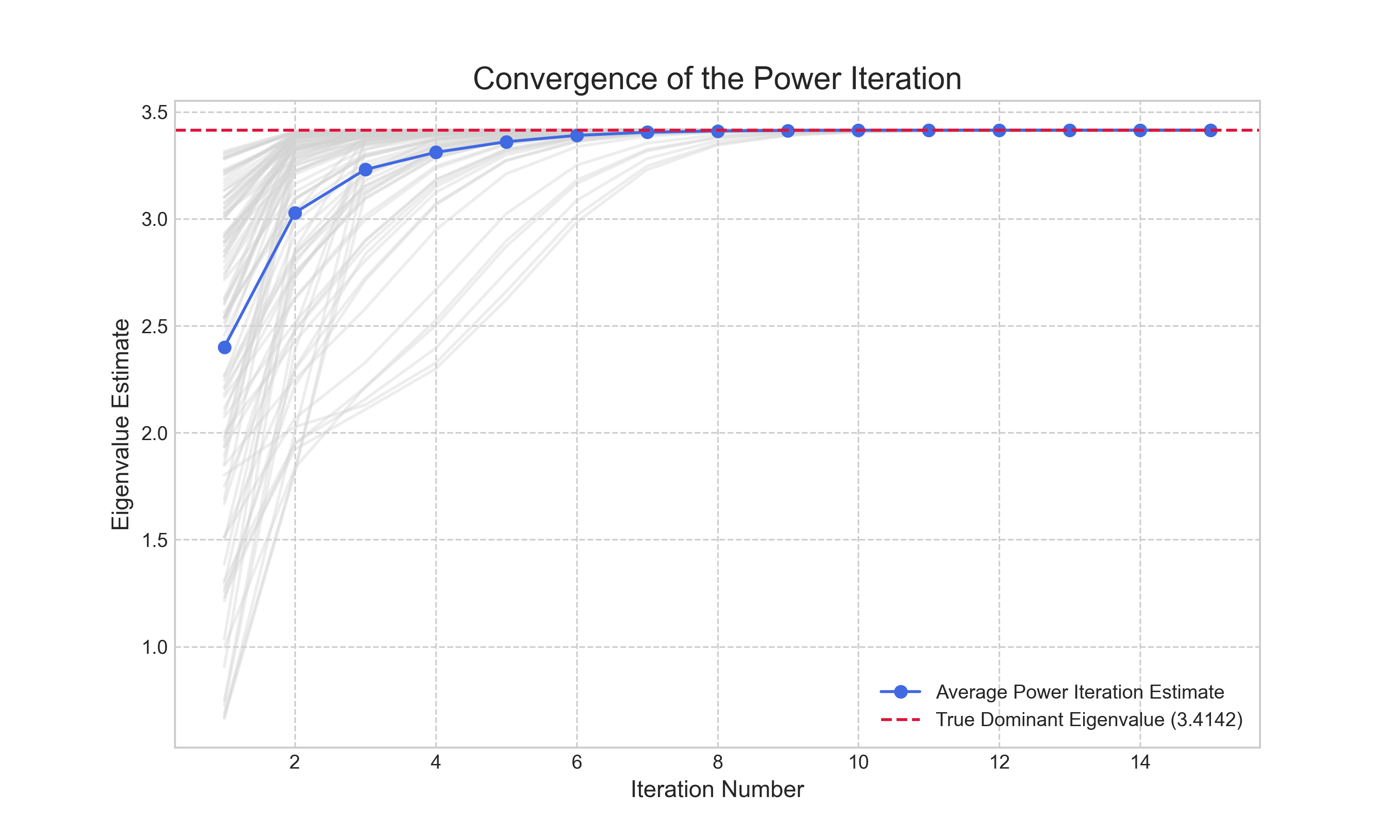 A plot showing the average eigenvalue estimate from the Power Iteration at each step. The faint lines show individual trials, while the solid line shows the average, demonstrating rapid convergence towards the true dominant eigenvalue.