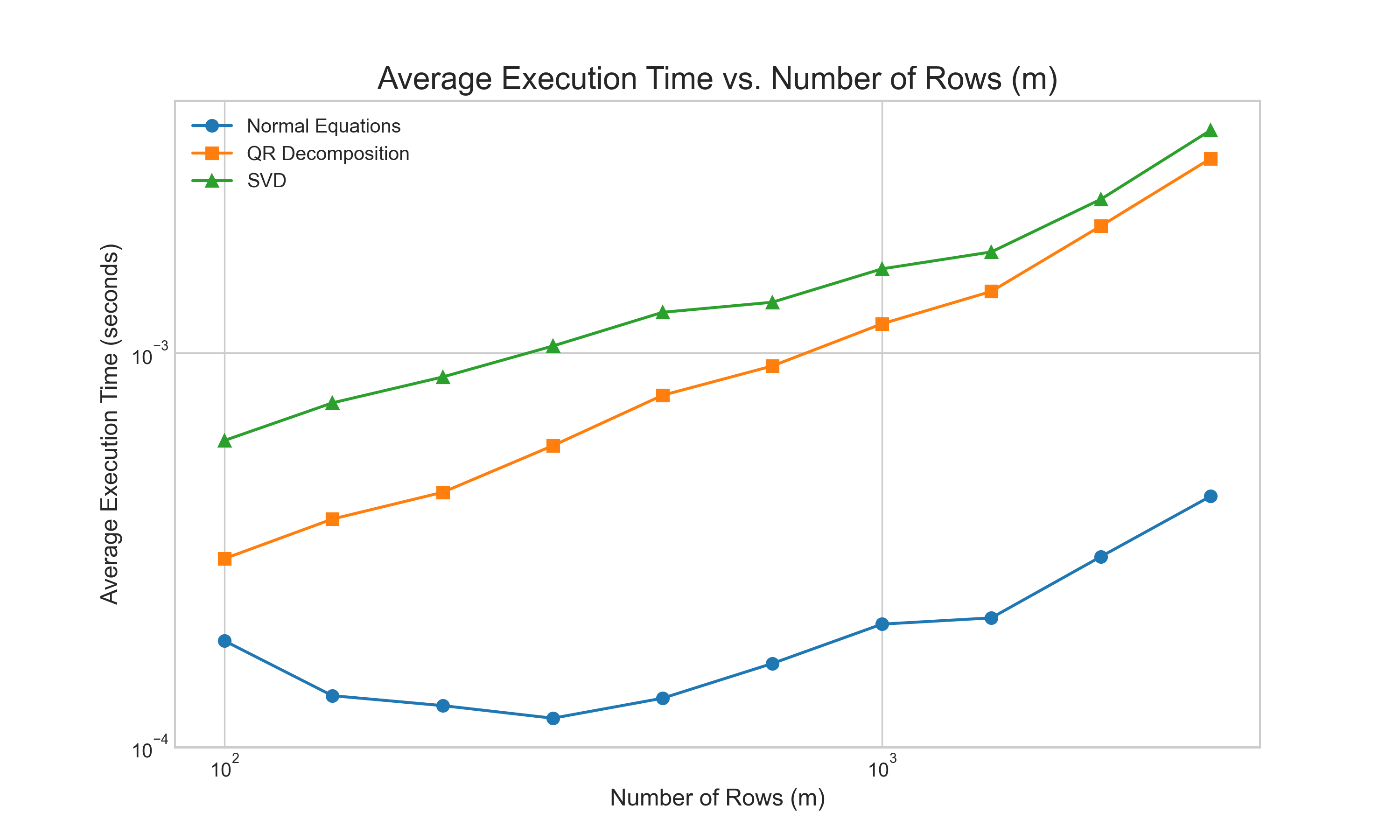 Average execution time for each method as the number of rows in the matrix increases. The Normal Equations method is fastest, followed by QR, and then SVD.