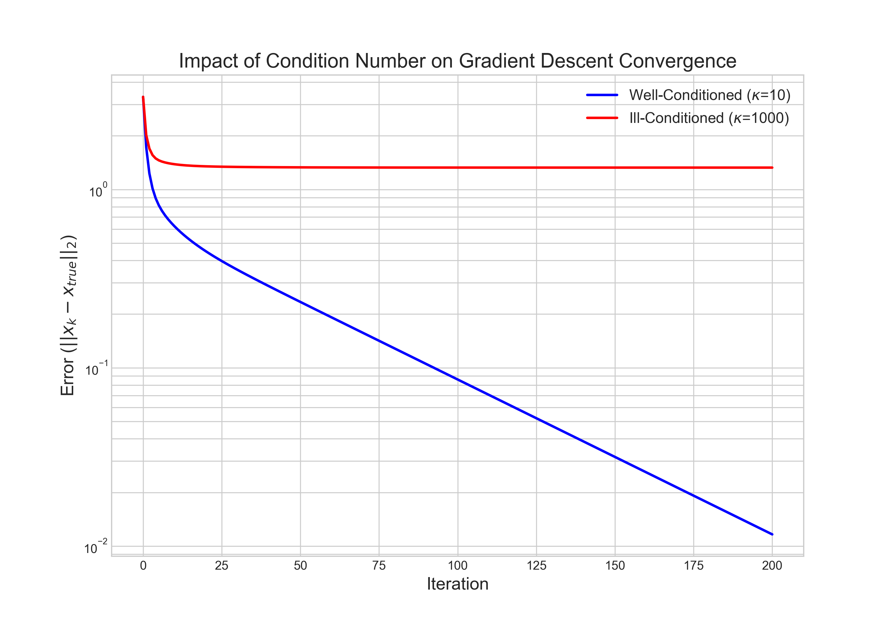 A comparison of gradient descent convergence for a well-conditioned problem (kappa=10) and an ill-conditioned problem (kappa=1000). The error, plotted on a logarithmic scale, decreases much more slowly for the ill-conditioned problem.