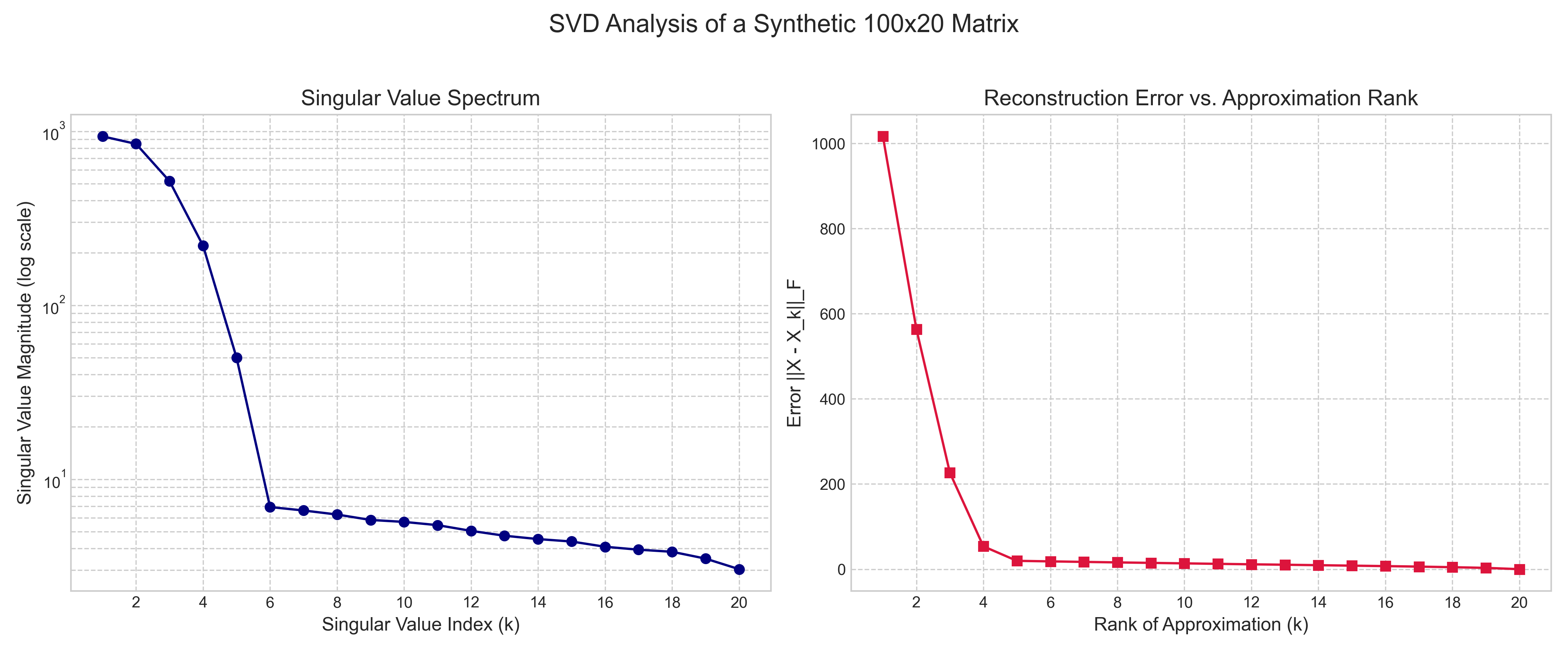 SVD analysis of a synthetic matrix. The left plot shows the rapid decay of singular values, with a clear elbow at k=5. The right plot shows that the reconstruction error drops significantly up to rank 5 and then flattens.