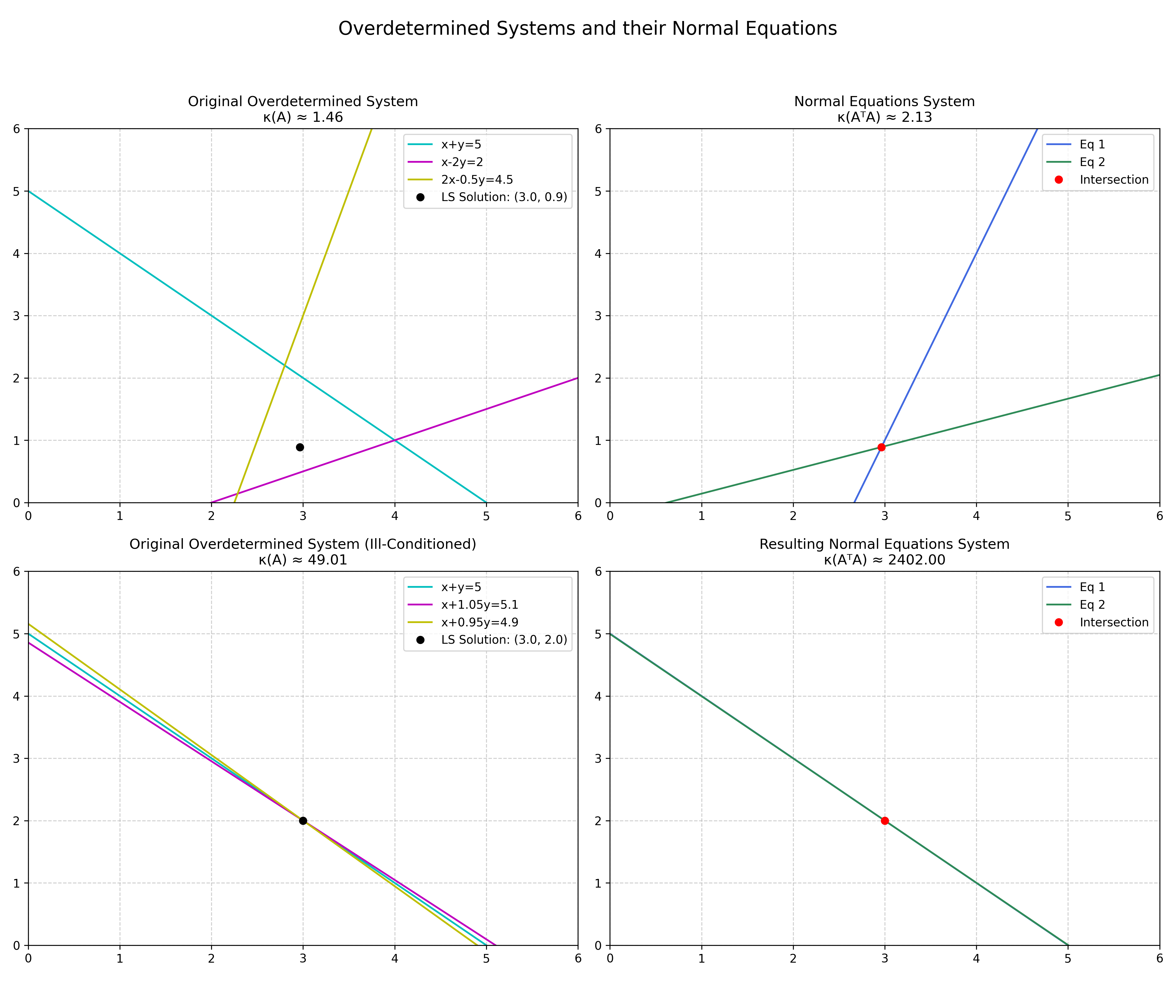 Illustration of the least squares problem and the effect of the normal equations.