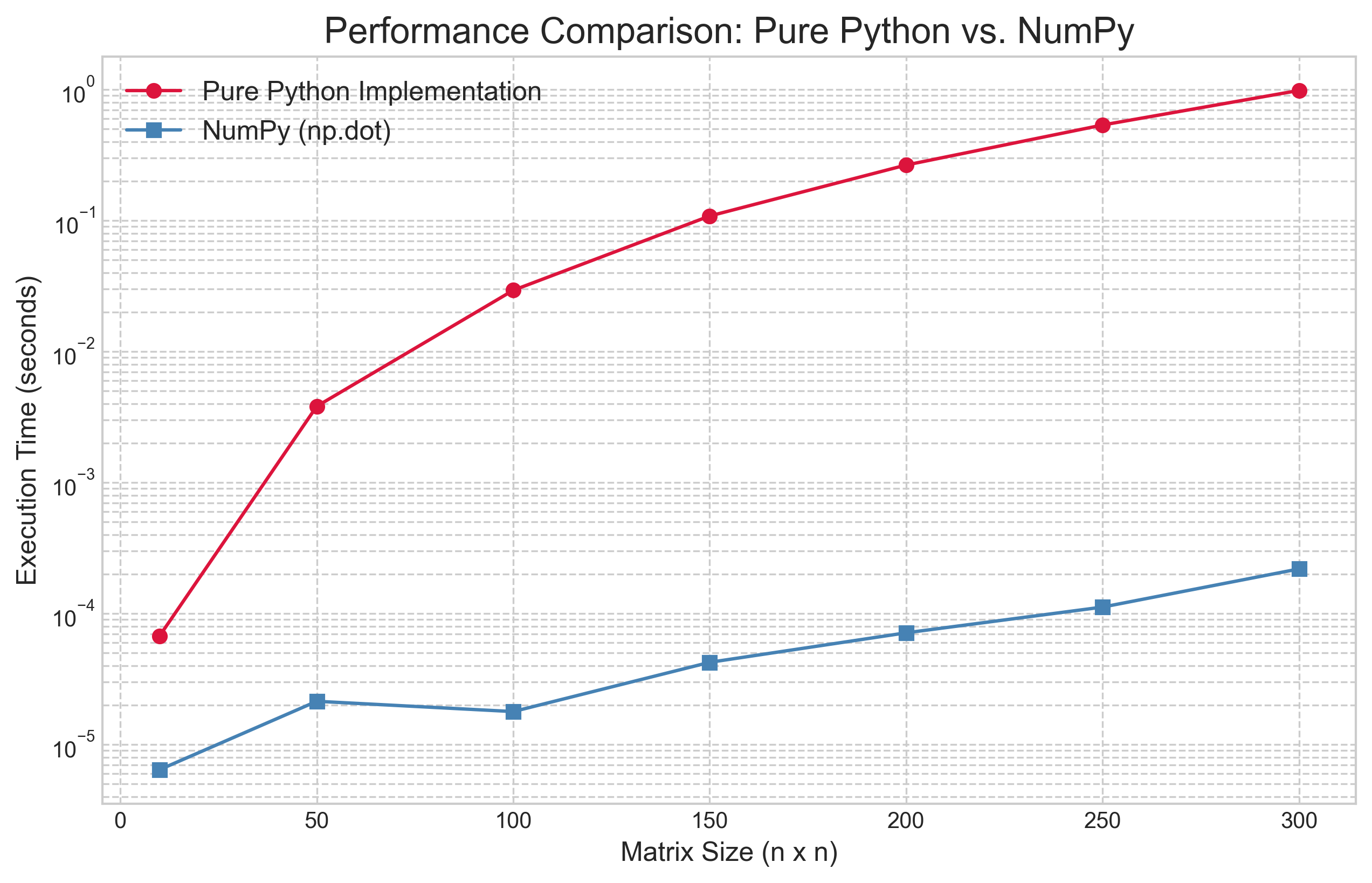 Performance Comparison Plot: Pure Python vs. NumPy for Matrix Multiplication