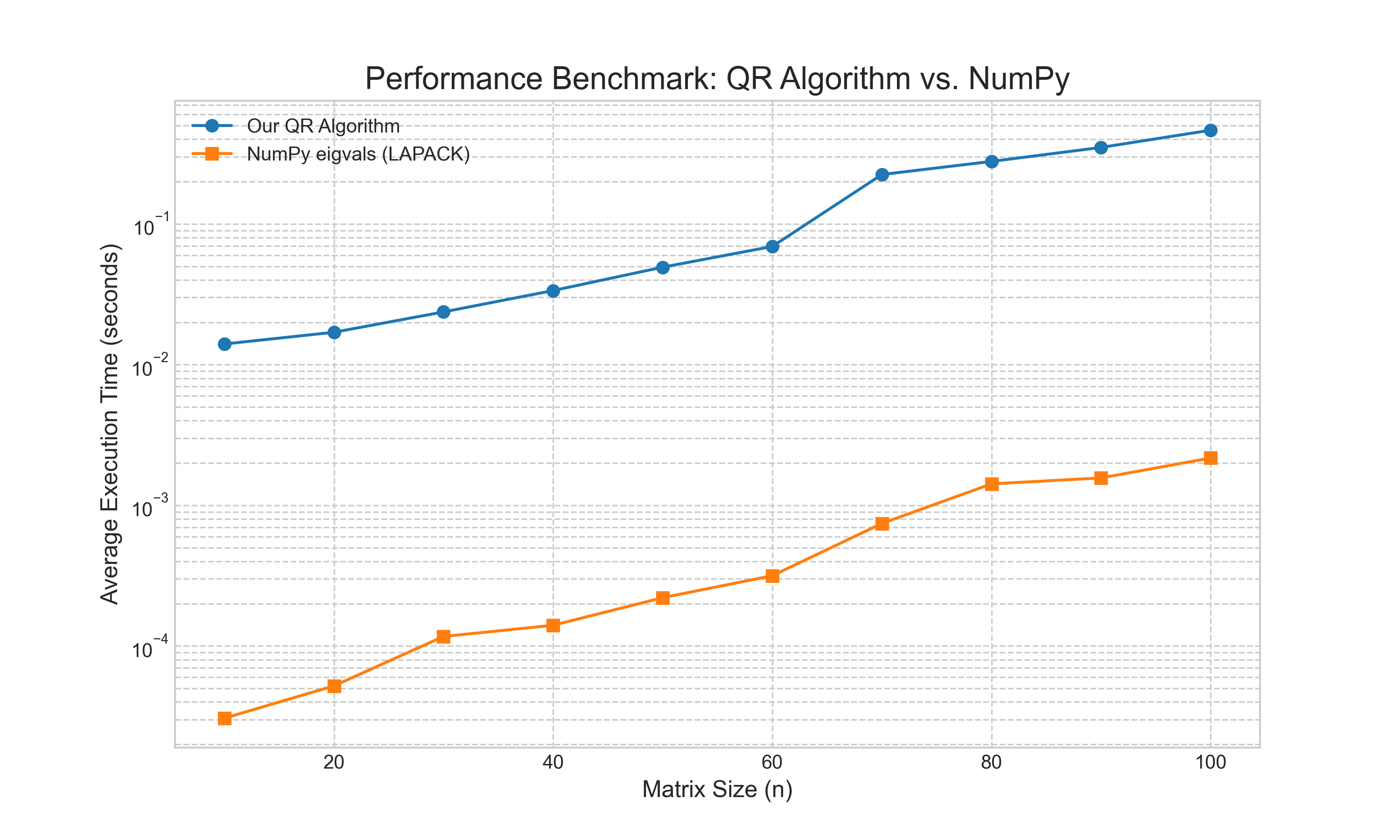 A plot comparing the execution time of our Python-based QR algorithm against NumPy's highly optimized LAPACK-based implementation. Both show similar complexity scaling, but the professional library is significantly faster.