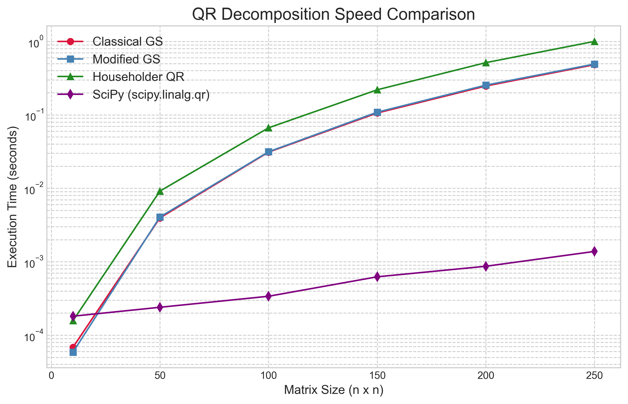 A line chart comparing the execution time of Classical Gram-Schmidt, Modified Gram-Schmidt, Householder QR, and SciPy's optimized QR function. The three from-scratch methods are much slower than the SciPy implementation, which is orders of magnitude faster.