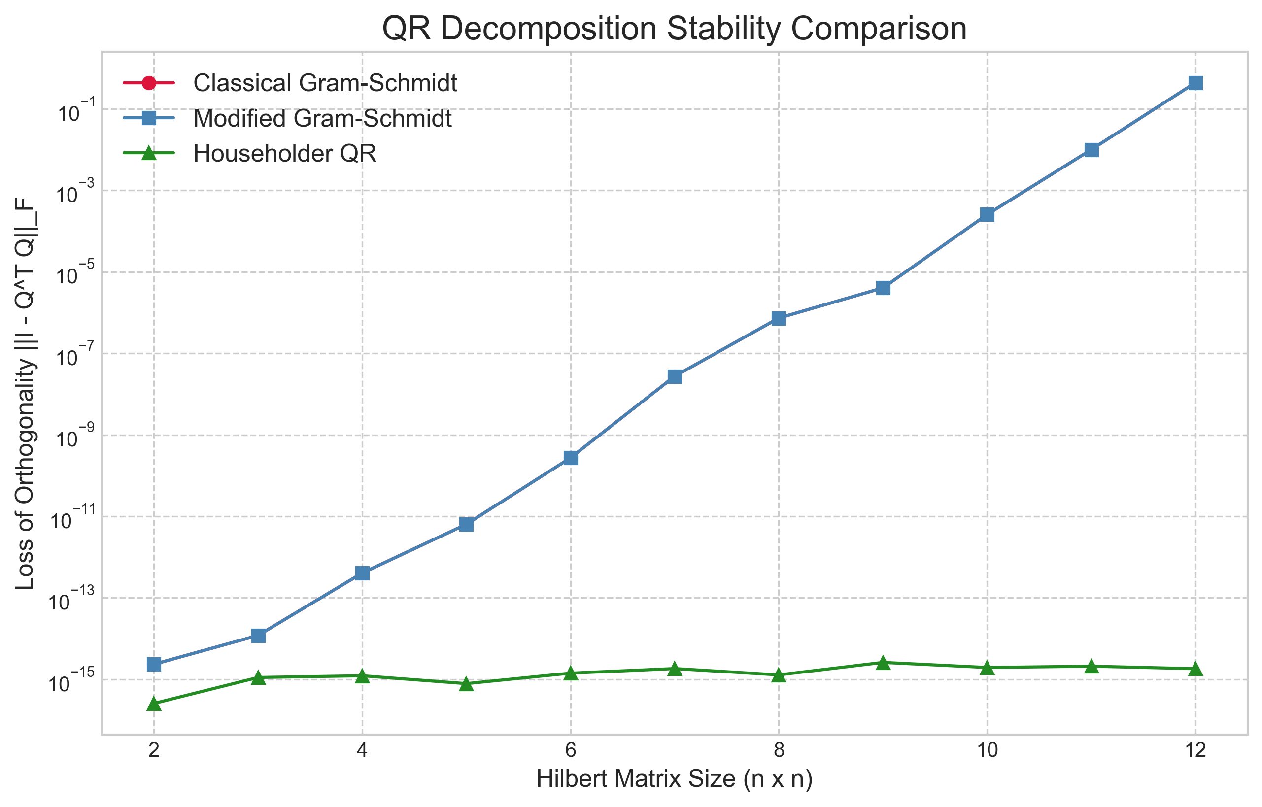 A line chart showing the loss of orthogonality for different QR decomposition methods on Hilbert matrices of increasing size. Classical Gram-Schmidt shows exponentially increasing error. Modified Gram-Schmidt shows much lower, but still increasing error. Householder QR shows a flat, near-zero error, indicating superior numerical stability.