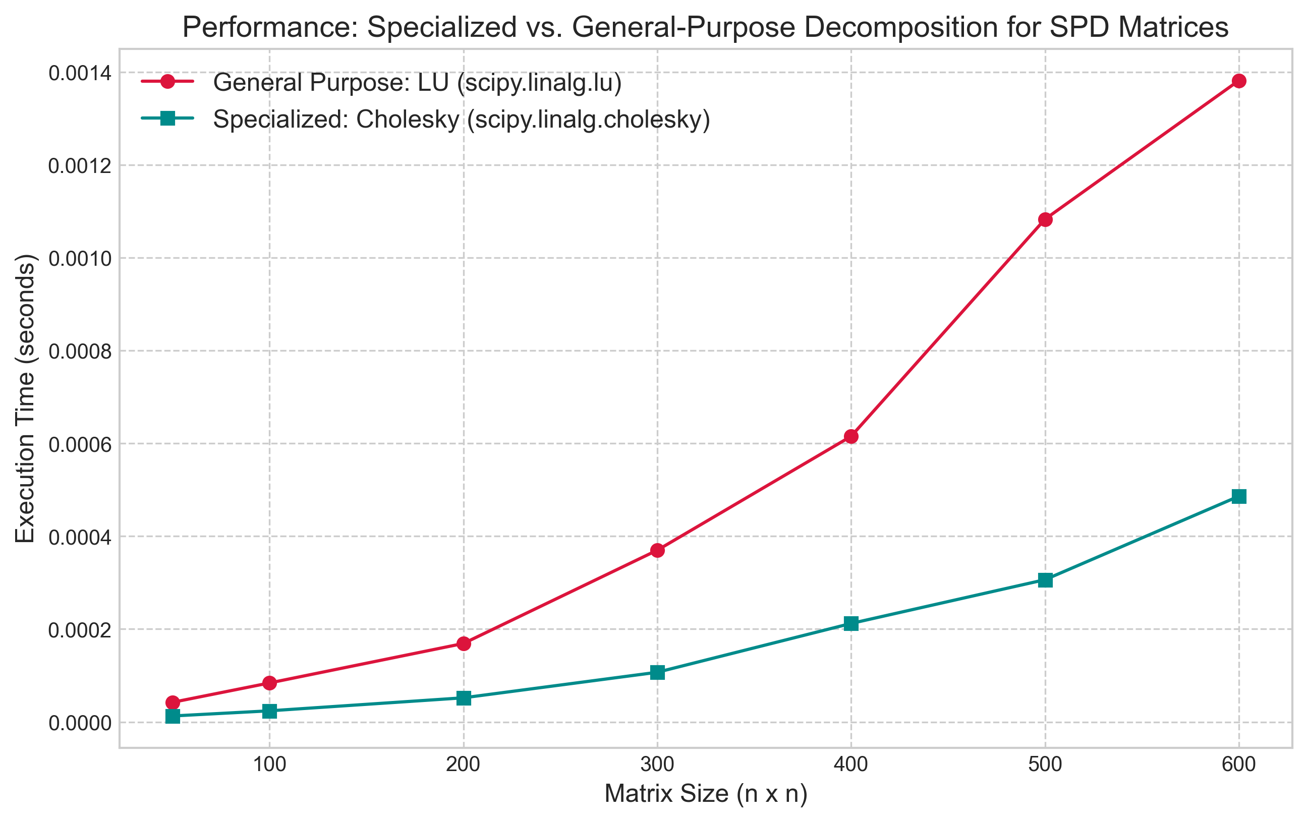 A line chart comparing the performance of general-purpose LU decomposition against specialized Cholesky decomposition for symmetric positive-definite (SPD) matrices. The Cholesky method is consistently faster, with the performance gap increasing with matrix size.