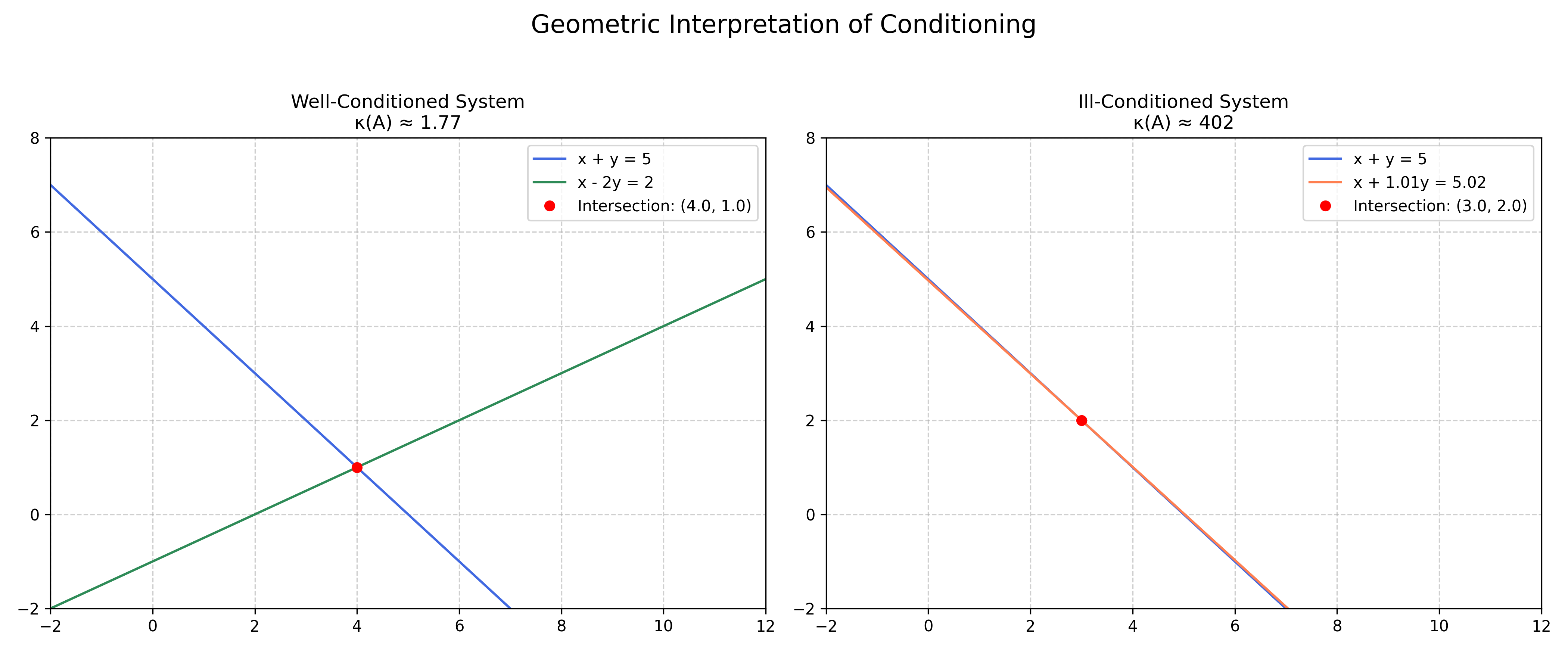 Geometric interpretation of conditioning, showing a well-conditioned system with a clear intersection versus an ill-conditioned system where nearly parallel lines lead to a sensitive solution.